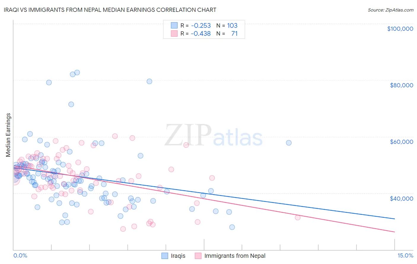 Iraqi vs Immigrants from Nepal Median Earnings