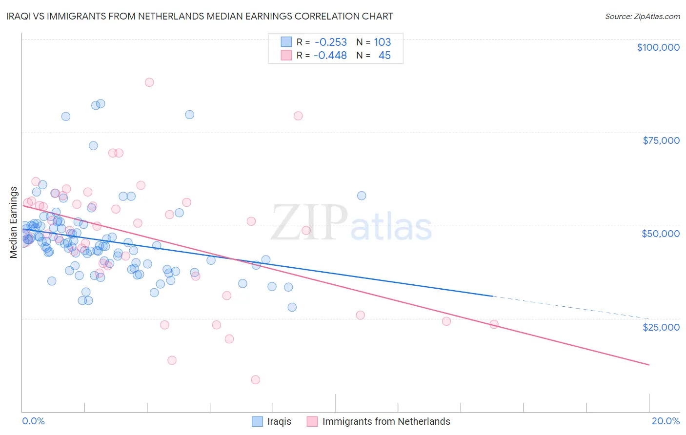 Iraqi vs Immigrants from Netherlands Median Earnings