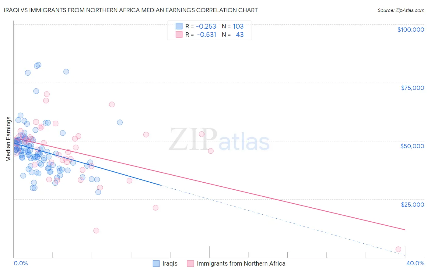 Iraqi vs Immigrants from Northern Africa Median Earnings