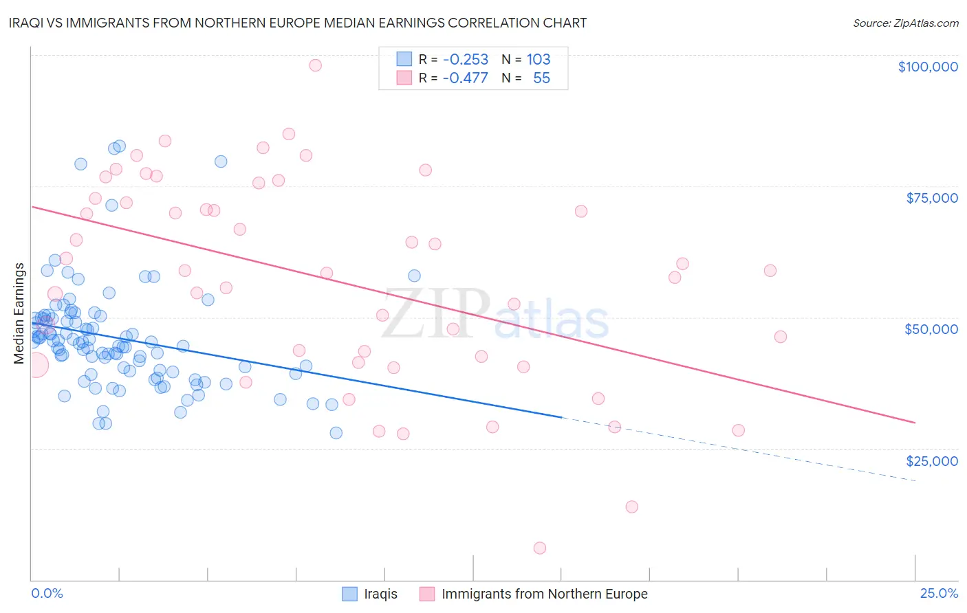 Iraqi vs Immigrants from Northern Europe Median Earnings