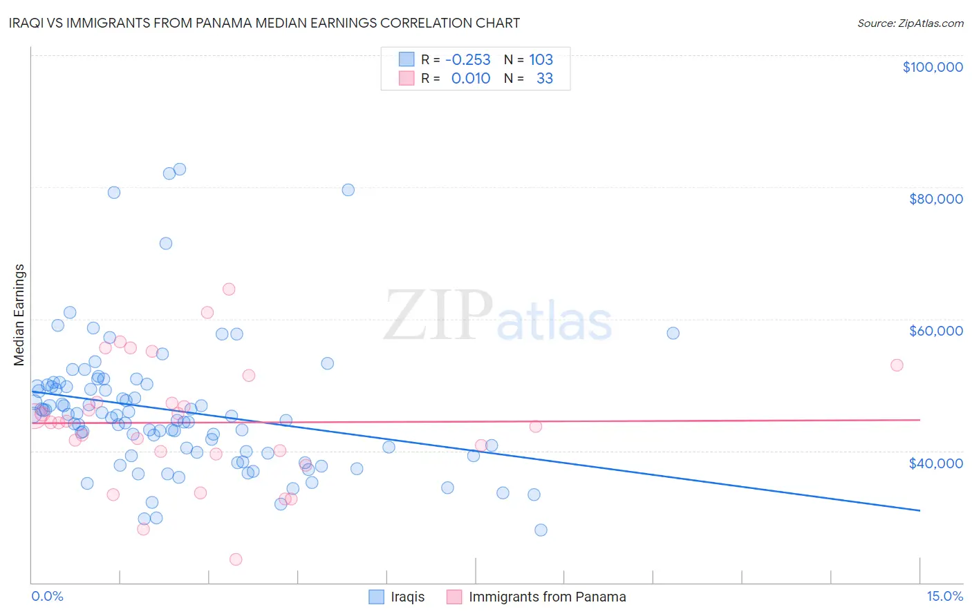 Iraqi vs Immigrants from Panama Median Earnings