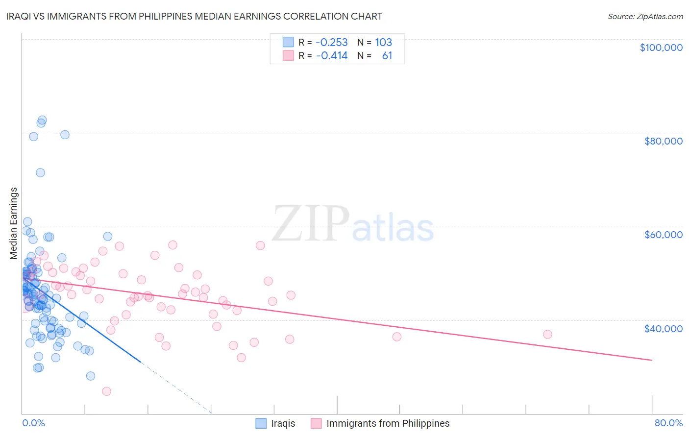 Iraqi vs Immigrants from Philippines Median Earnings