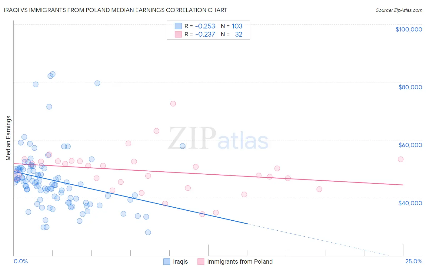 Iraqi vs Immigrants from Poland Median Earnings