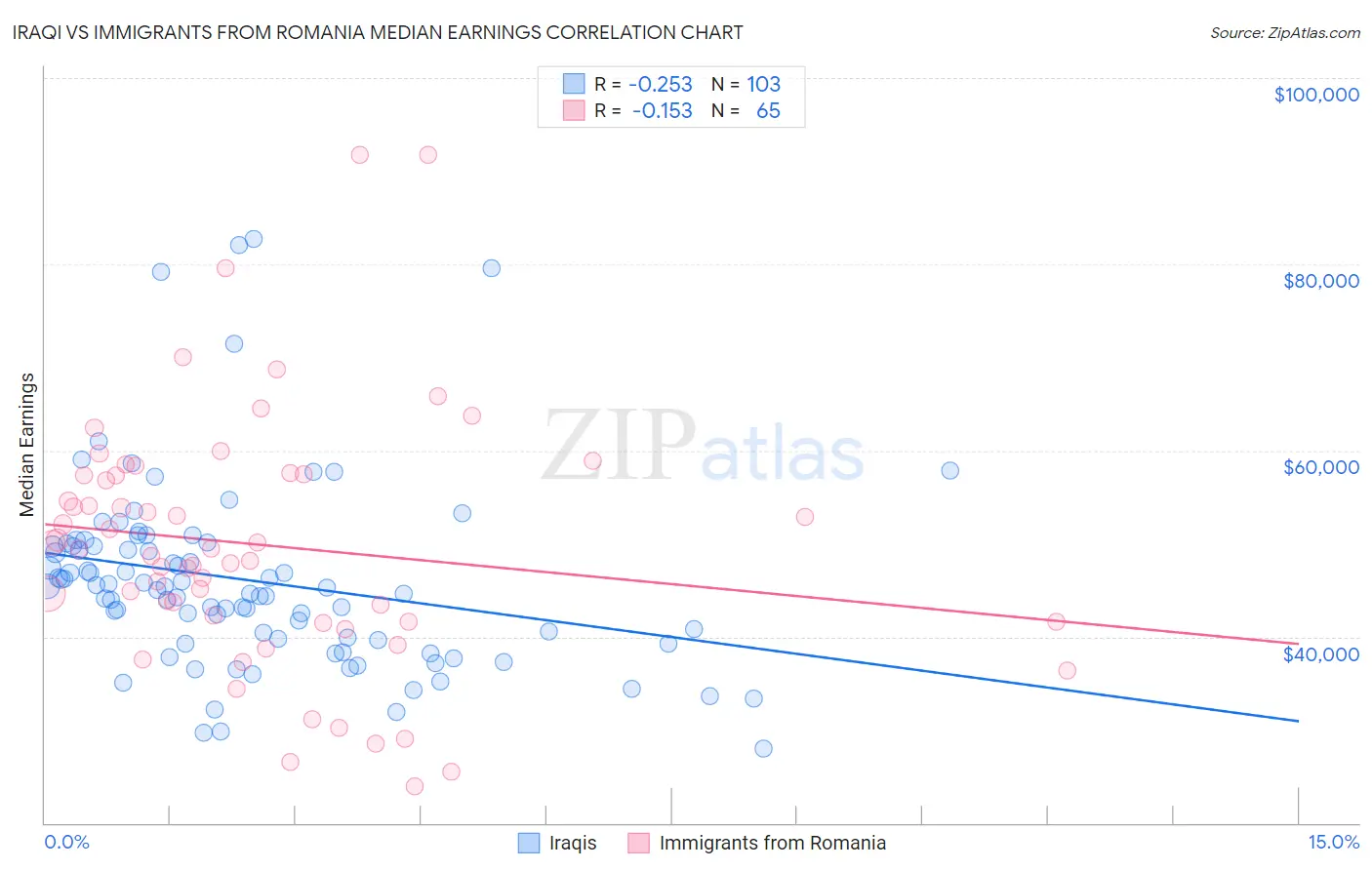 Iraqi vs Immigrants from Romania Median Earnings