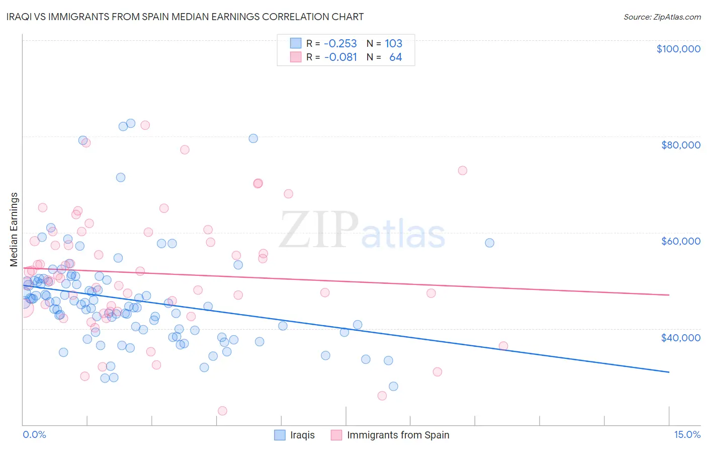 Iraqi vs Immigrants from Spain Median Earnings
