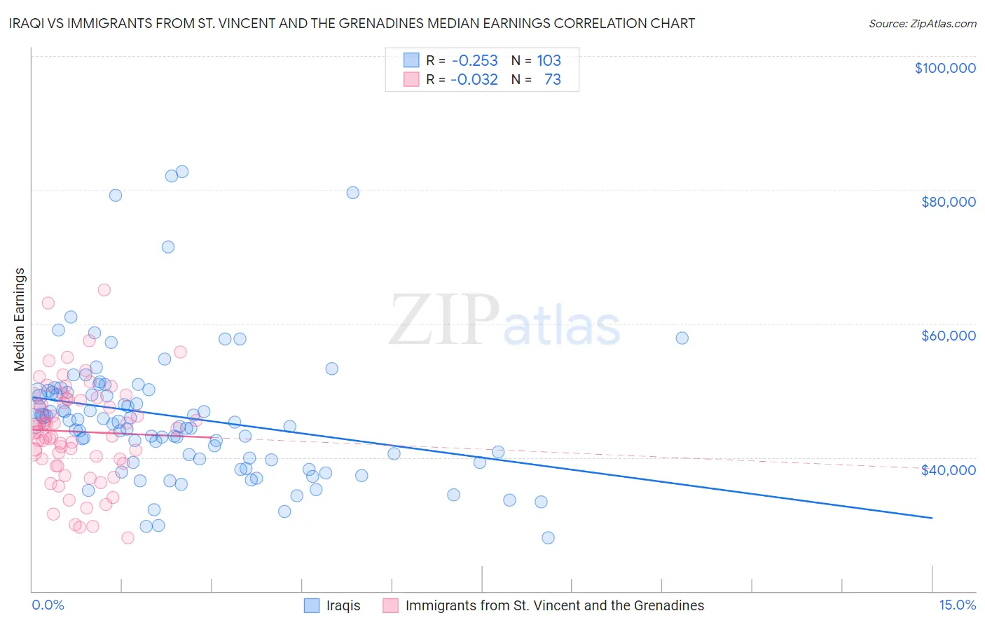 Iraqi vs Immigrants from St. Vincent and the Grenadines Median Earnings