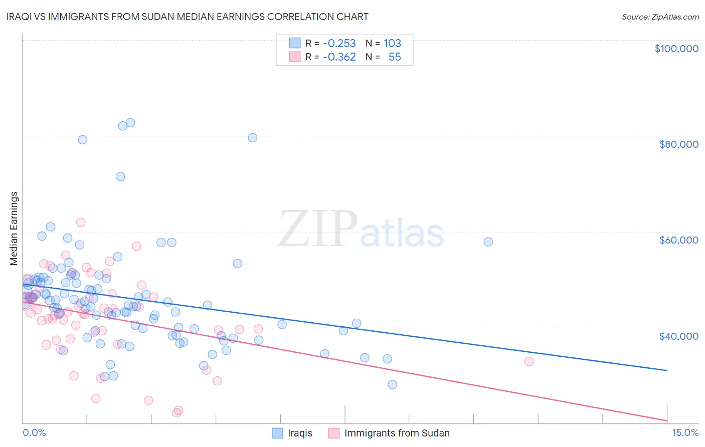 Iraqi vs Immigrants from Sudan Median Earnings