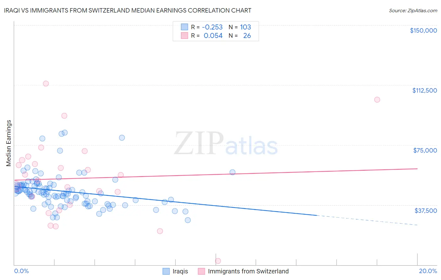 Iraqi vs Immigrants from Switzerland Median Earnings