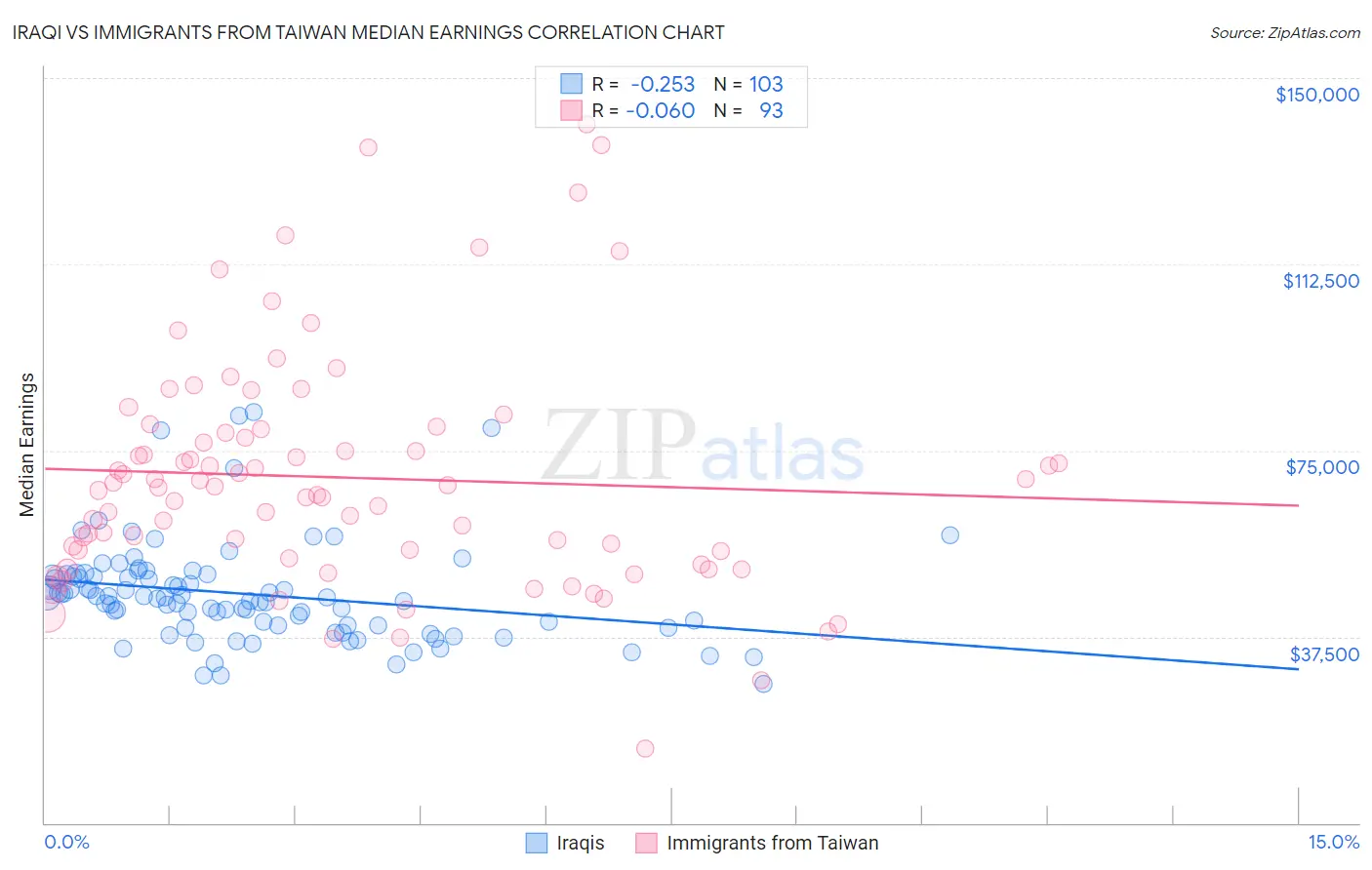 Iraqi vs Immigrants from Taiwan Median Earnings