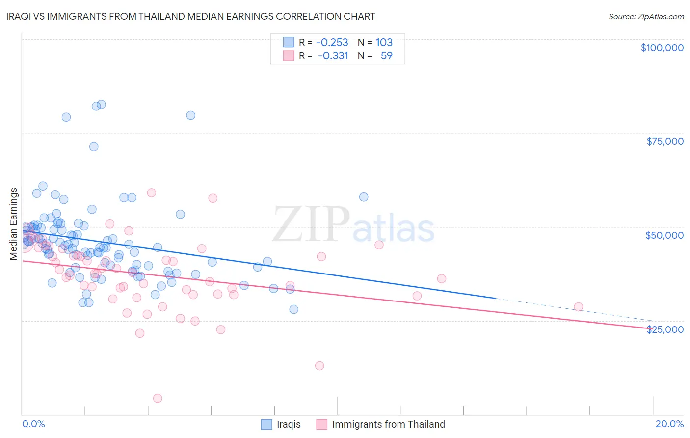 Iraqi vs Immigrants from Thailand Median Earnings