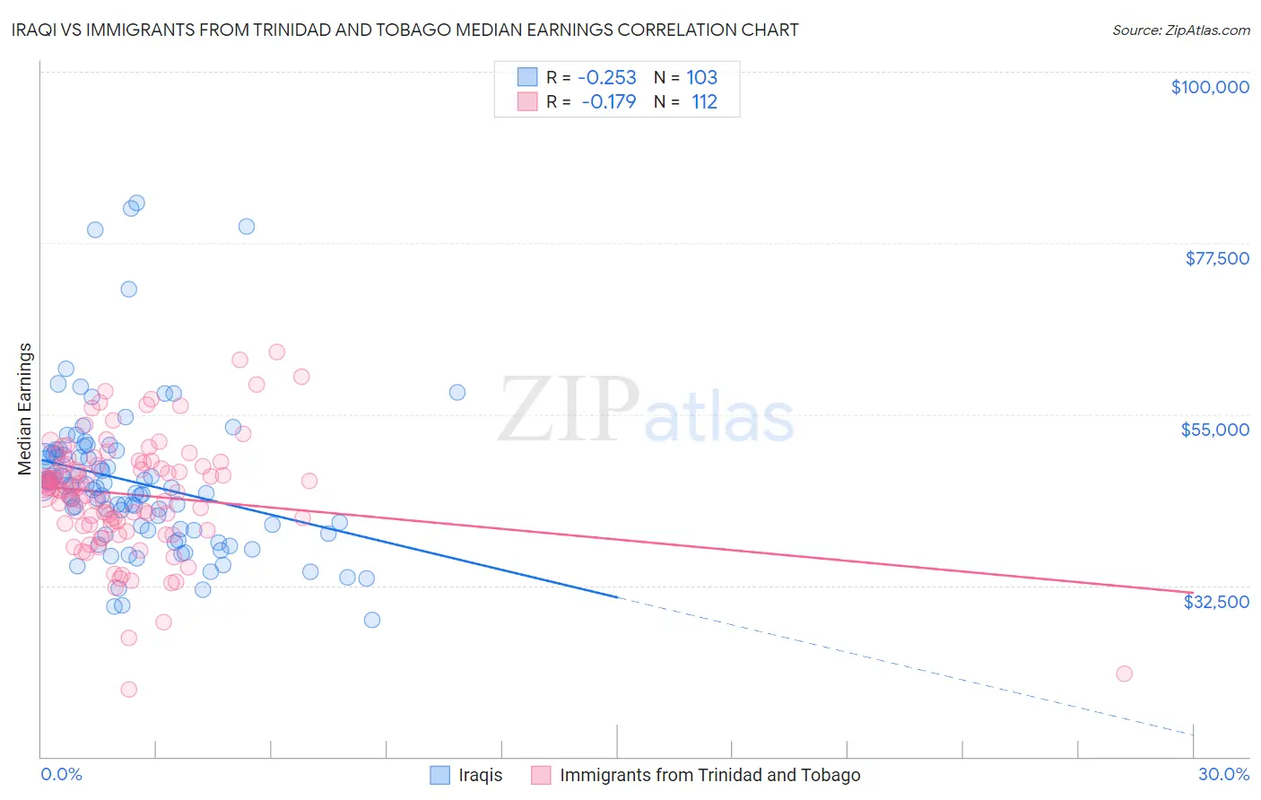 Iraqi vs Immigrants from Trinidad and Tobago Median Earnings