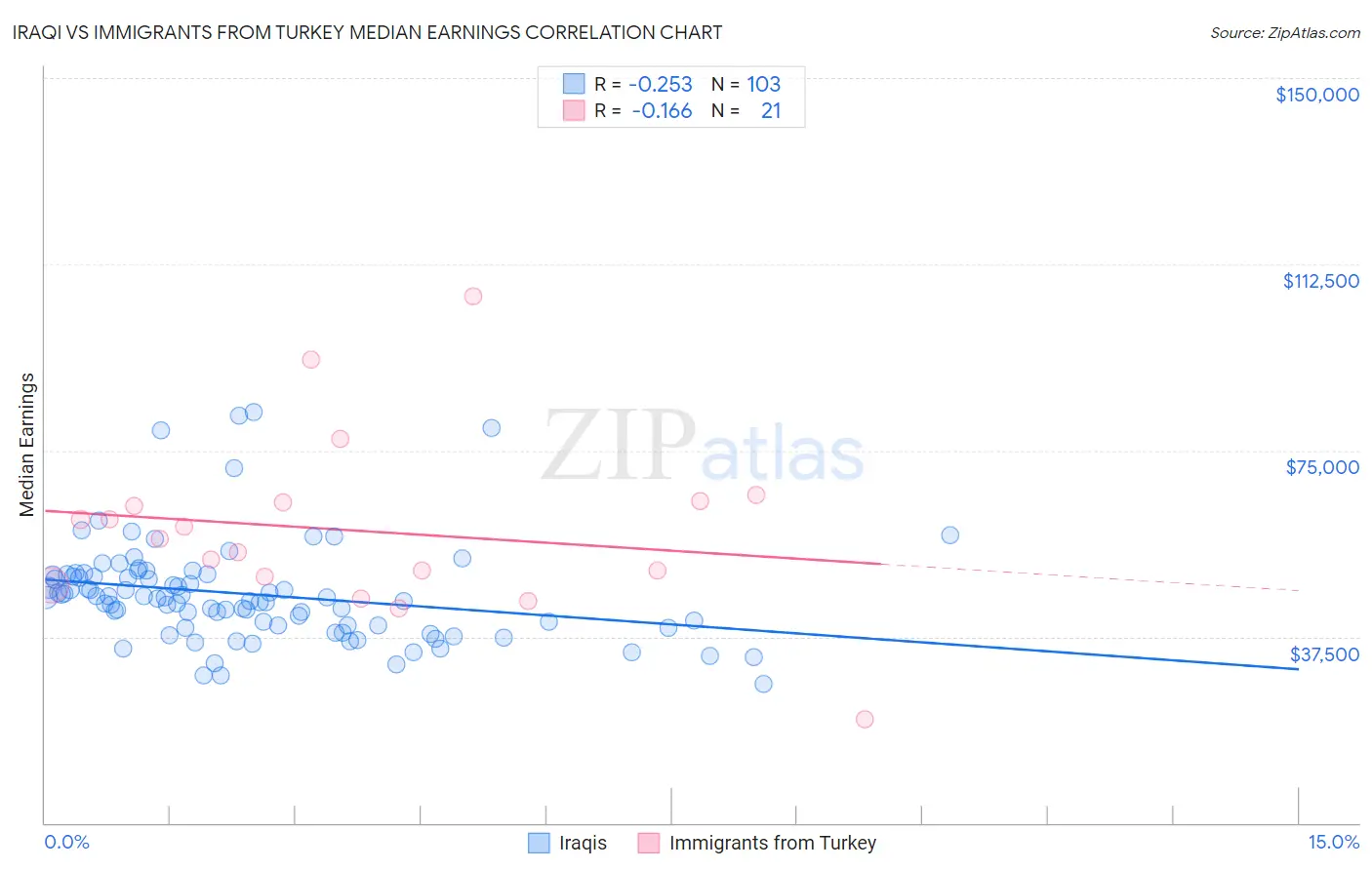 Iraqi vs Immigrants from Turkey Median Earnings