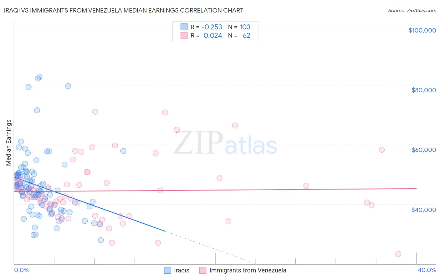Iraqi vs Immigrants from Venezuela Median Earnings