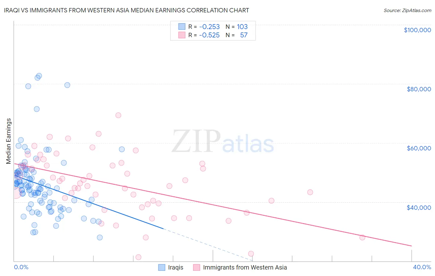 Iraqi vs Immigrants from Western Asia Median Earnings