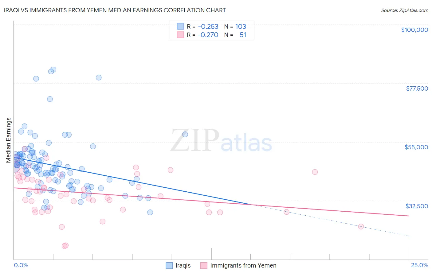 Iraqi vs Immigrants from Yemen Median Earnings