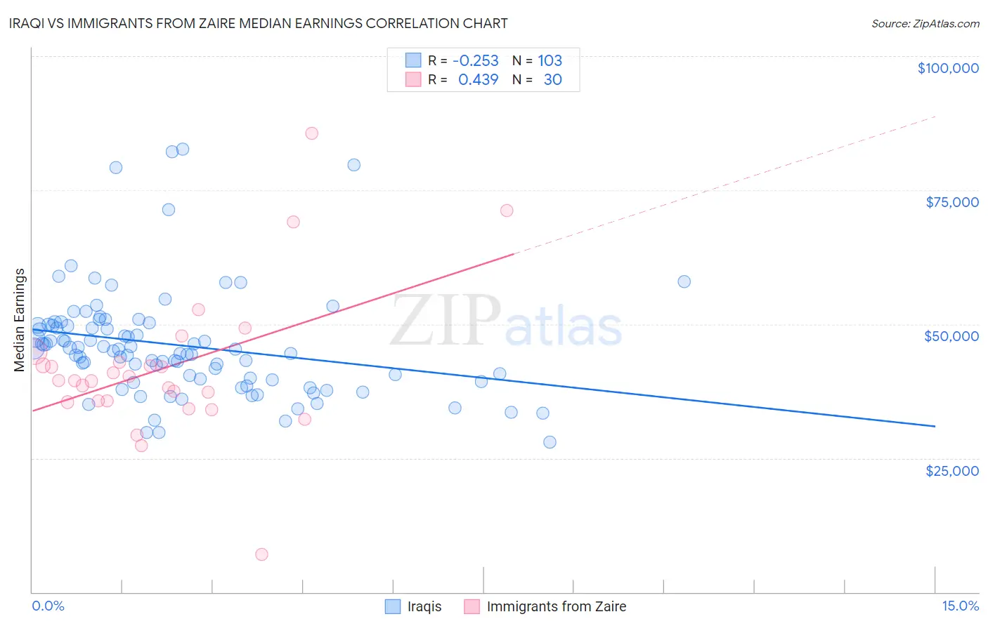Iraqi vs Immigrants from Zaire Median Earnings
