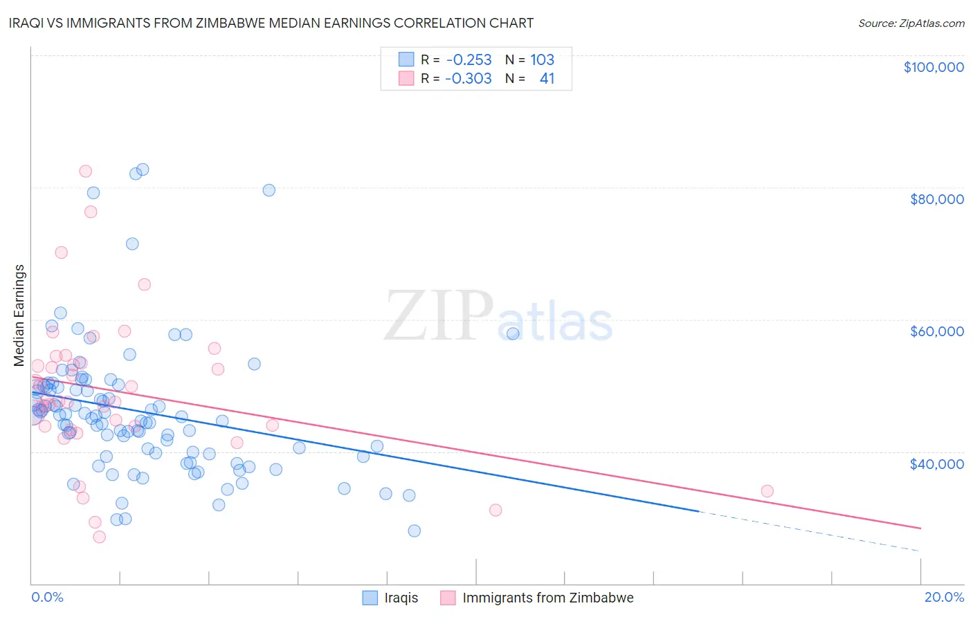 Iraqi vs Immigrants from Zimbabwe Median Earnings