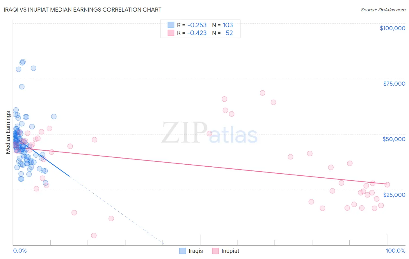 Iraqi vs Inupiat Median Earnings