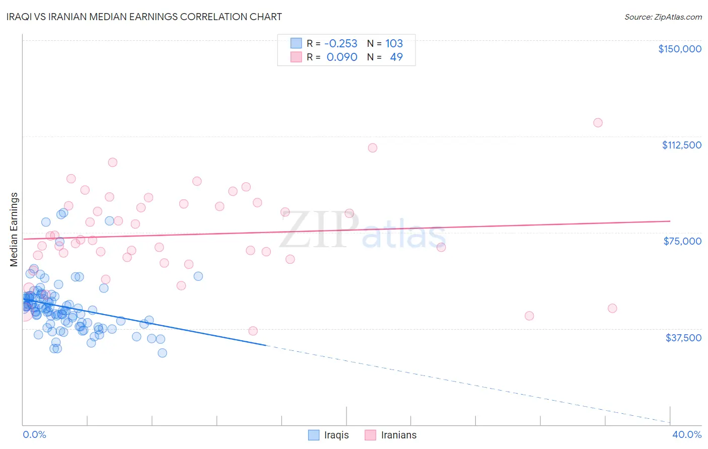 Iraqi vs Iranian Median Earnings
