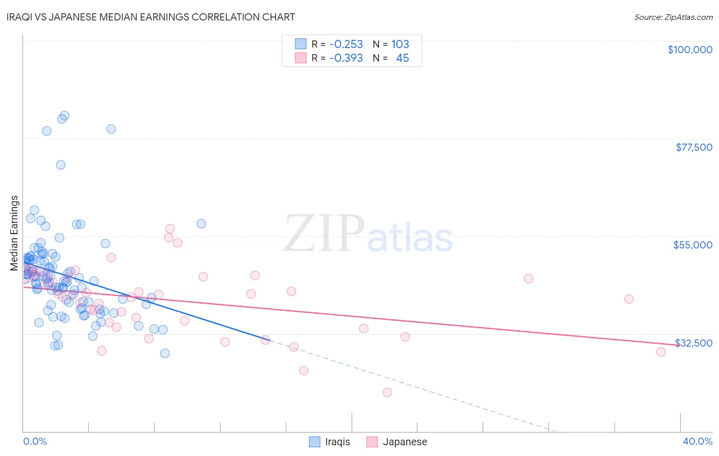 Iraqi vs Japanese Median Earnings