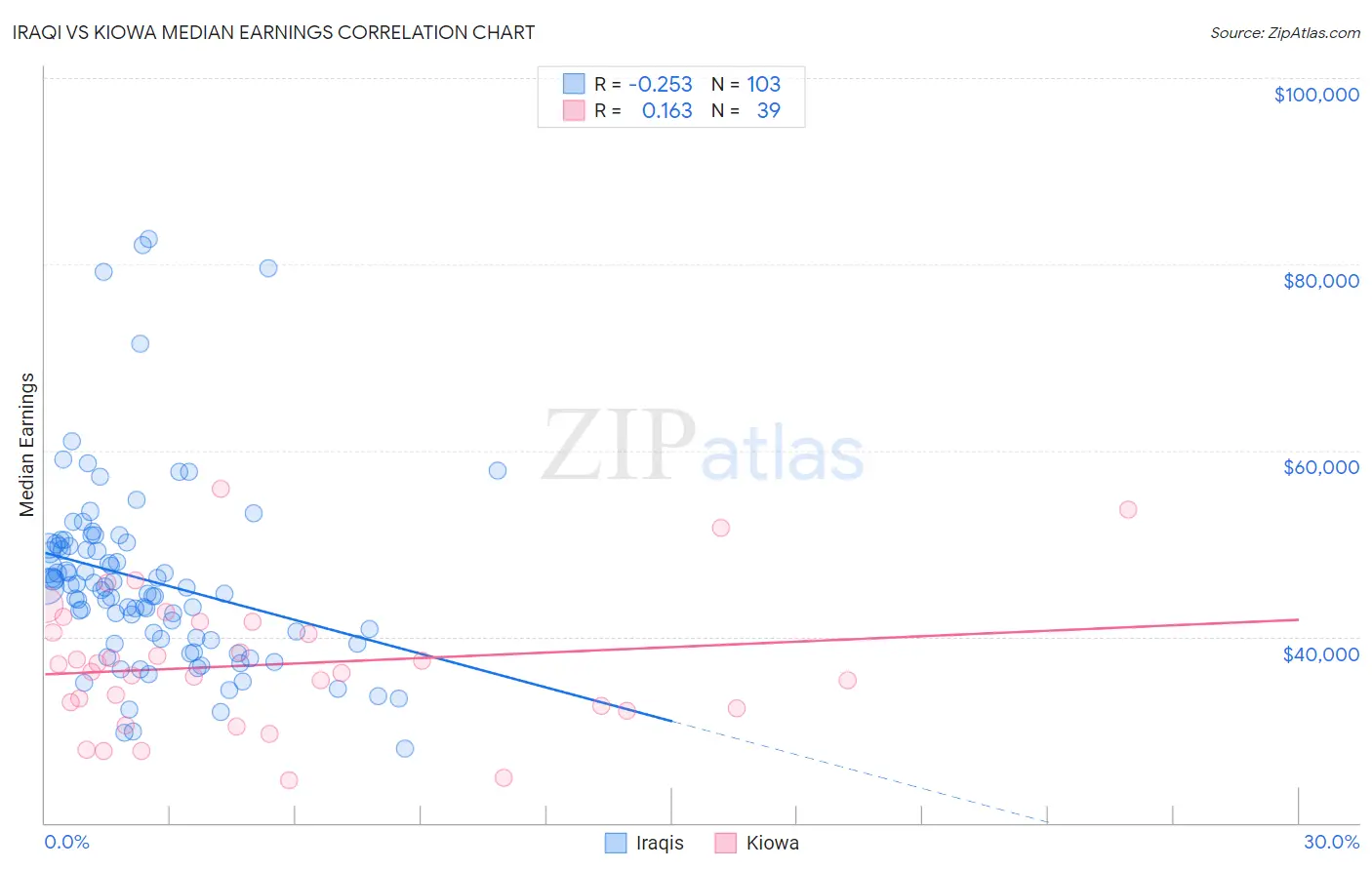 Iraqi vs Kiowa Median Earnings
