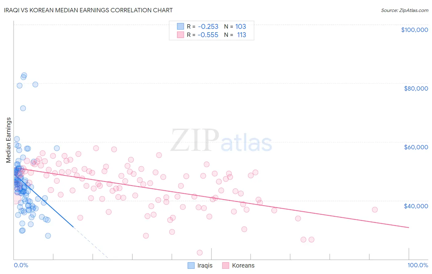 Iraqi vs Korean Median Earnings