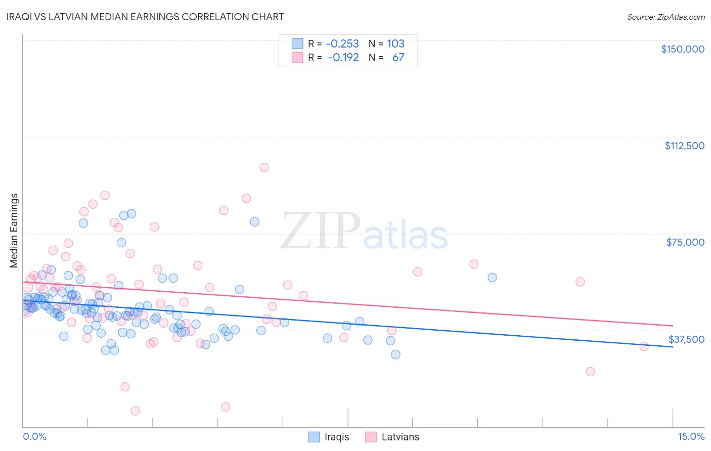 Iraqi vs Latvian Median Earnings