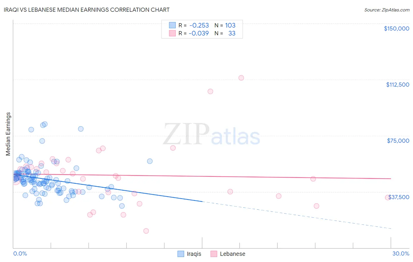 Iraqi vs Lebanese Median Earnings