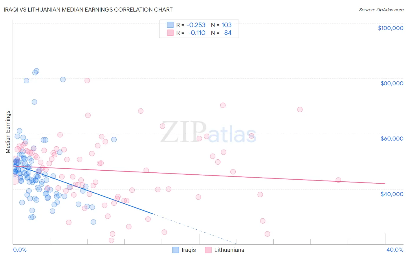 Iraqi vs Lithuanian Median Earnings