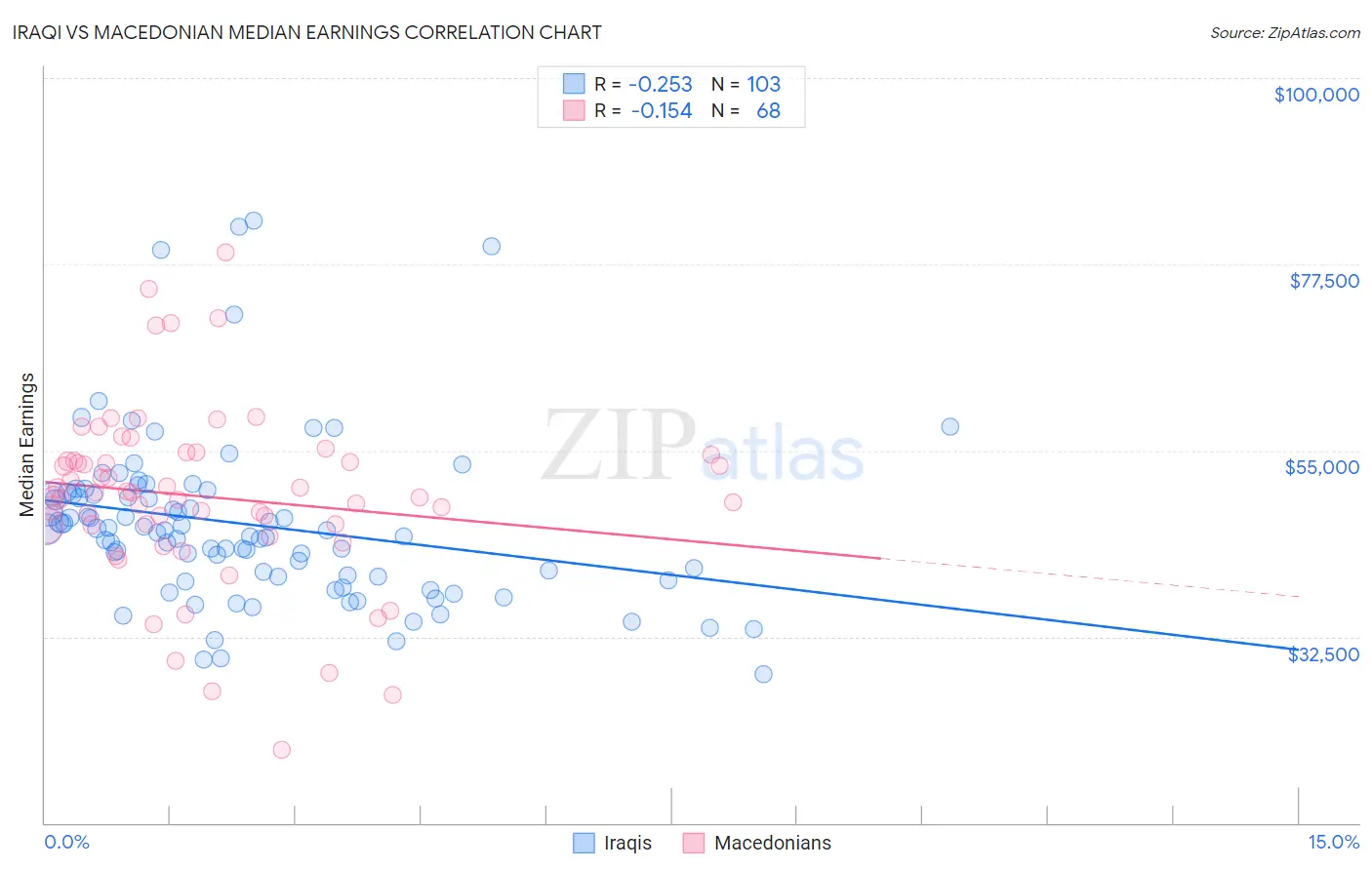 Iraqi vs Macedonian Median Earnings