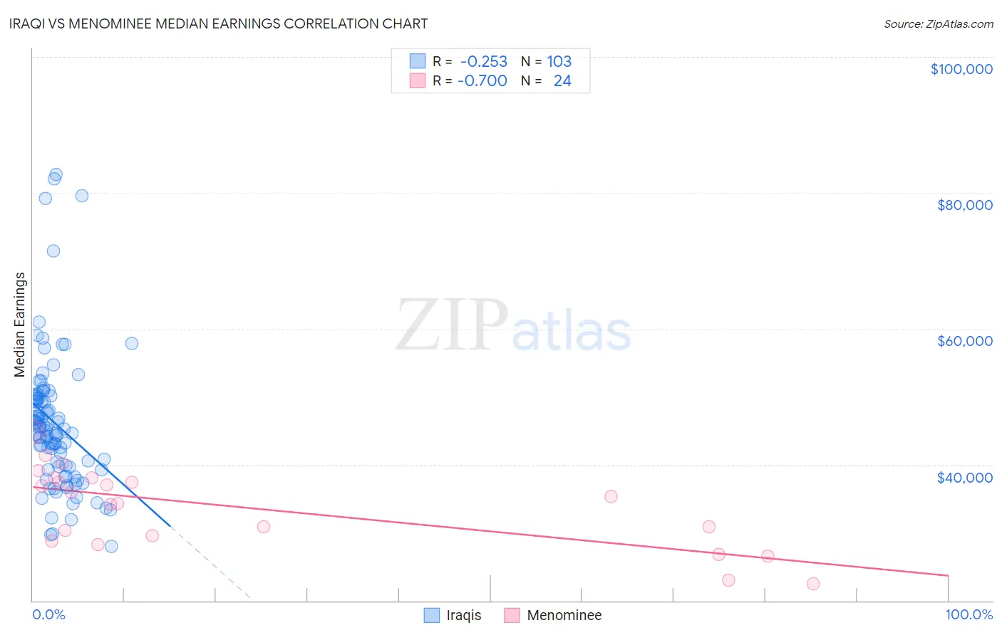 Iraqi vs Menominee Median Earnings