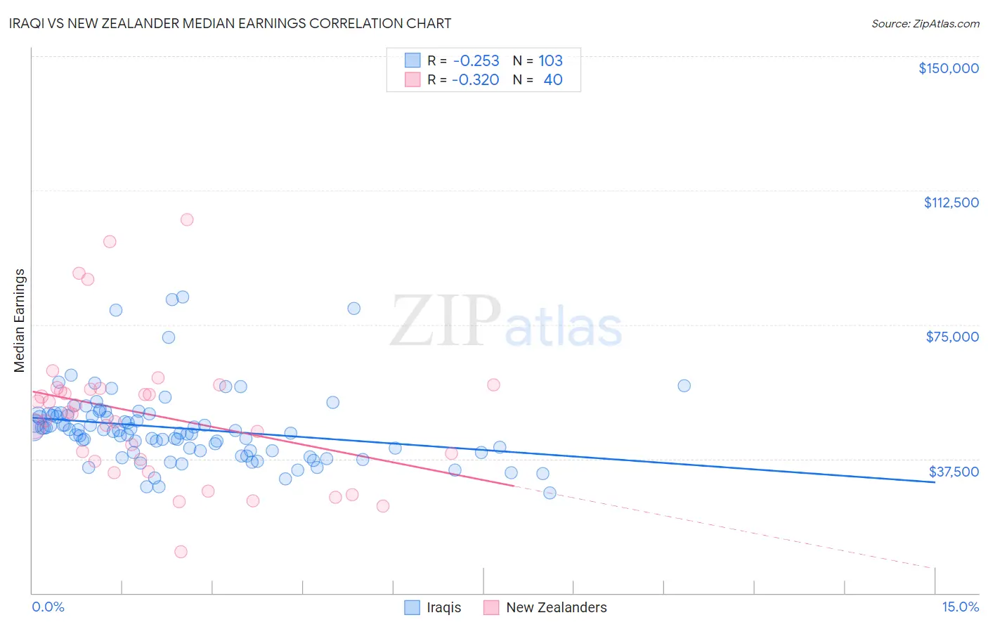 Iraqi vs New Zealander Median Earnings