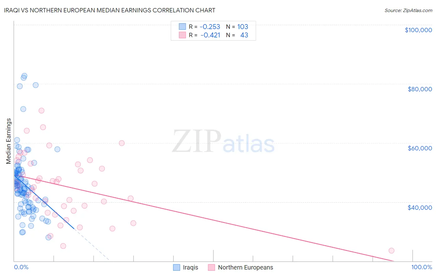 Iraqi vs Northern European Median Earnings