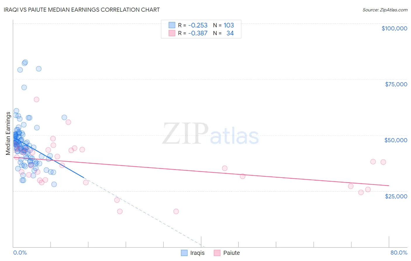 Iraqi vs Paiute Median Earnings