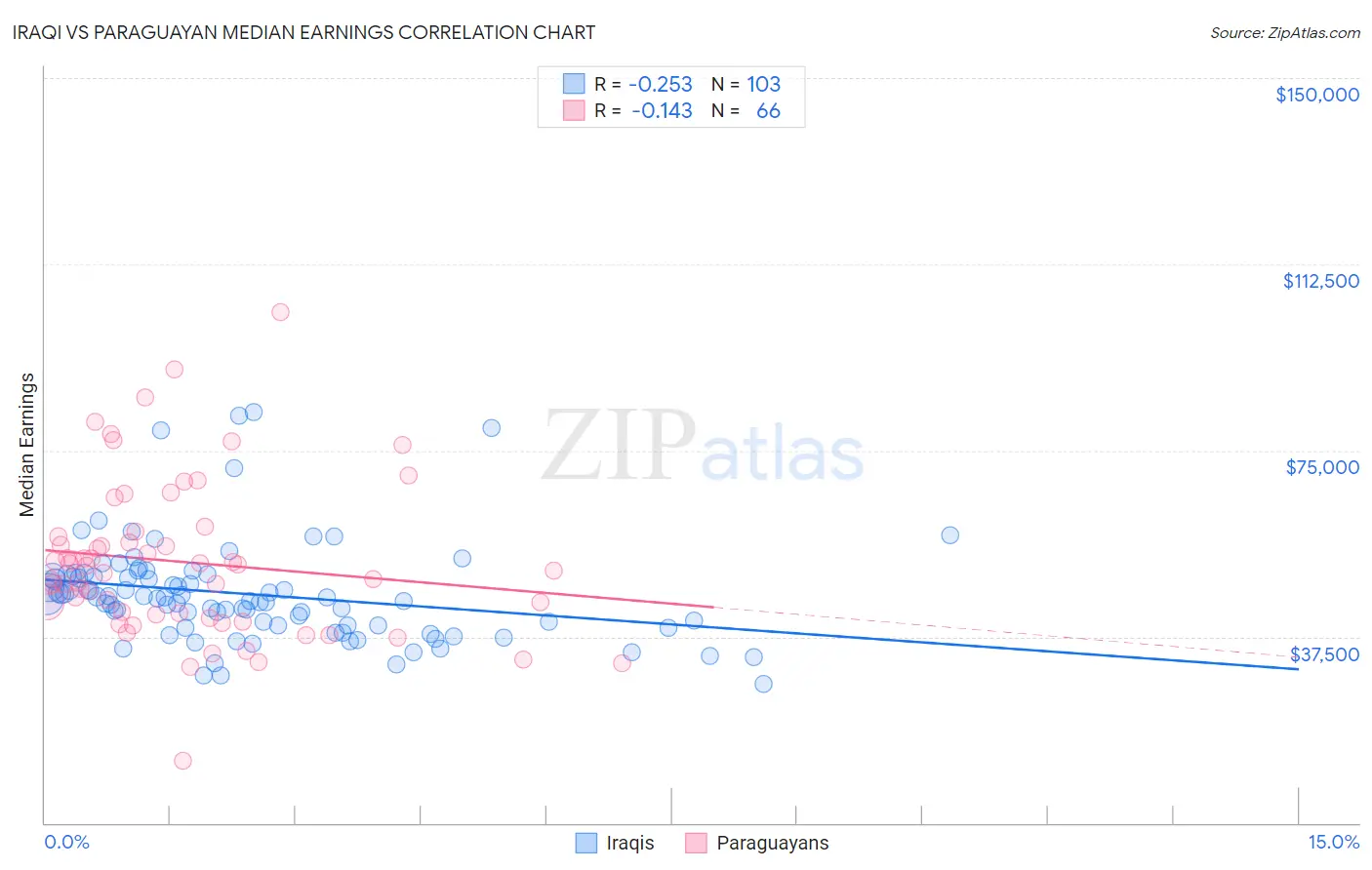 Iraqi vs Paraguayan Median Earnings
