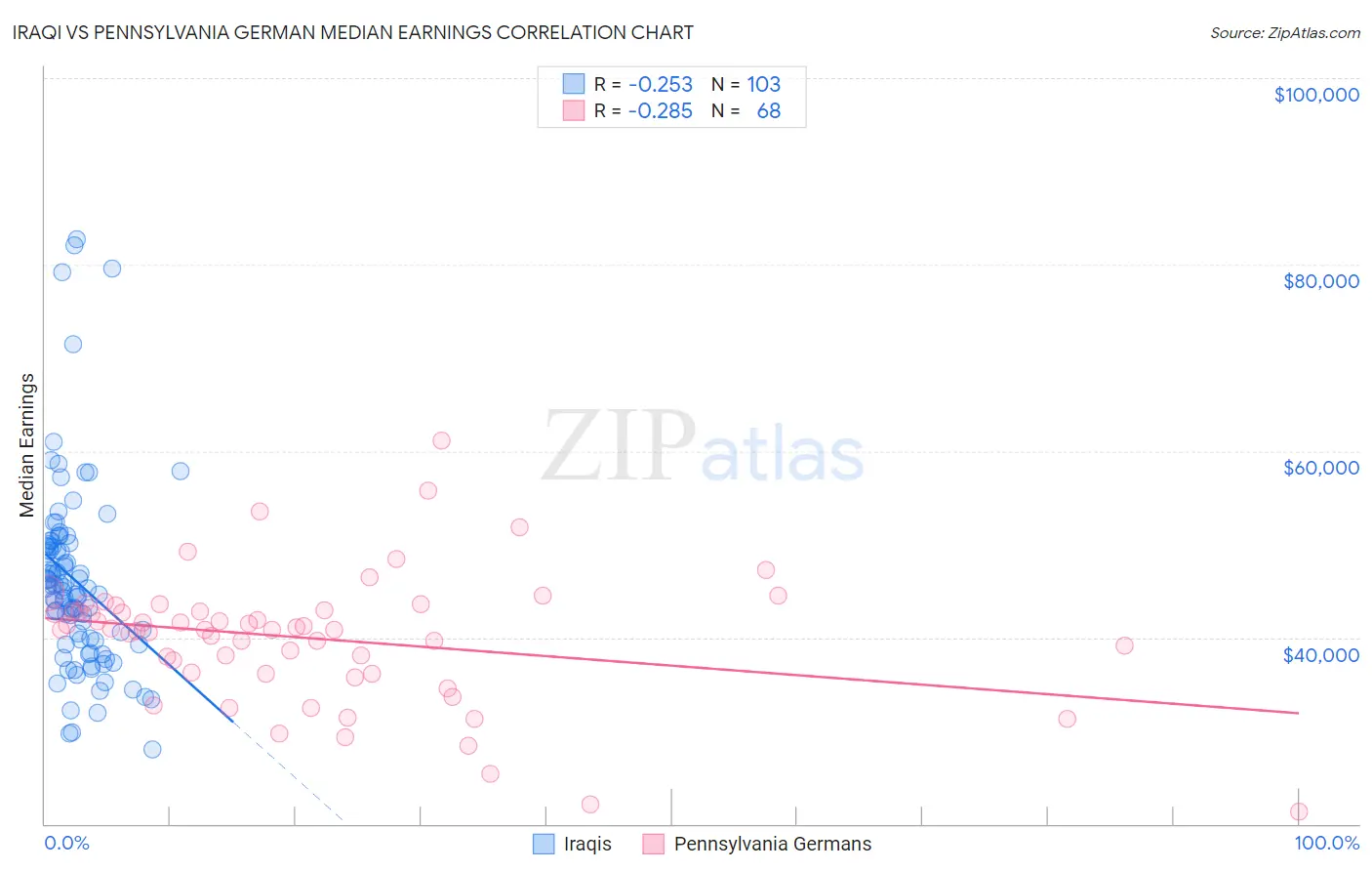 Iraqi vs Pennsylvania German Median Earnings
