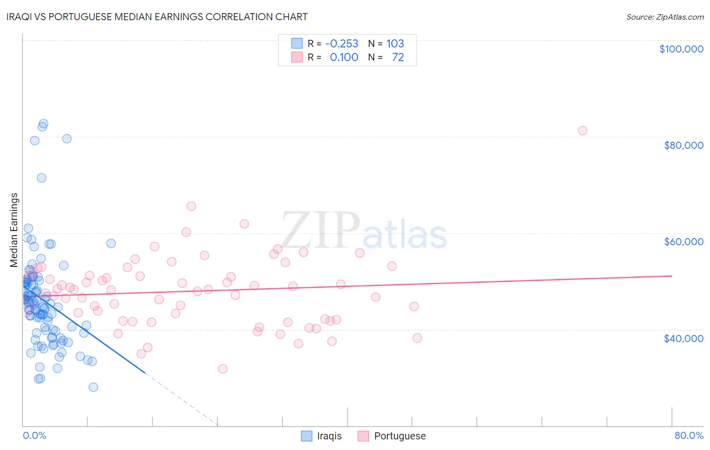 Iraqi vs Portuguese Median Earnings