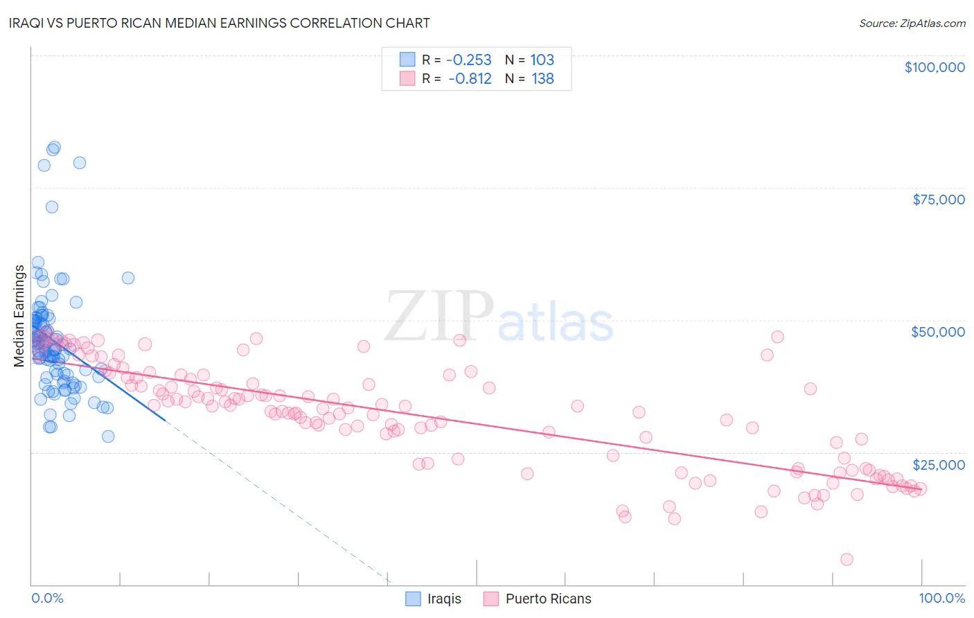 Iraqi vs Puerto Rican Median Earnings
