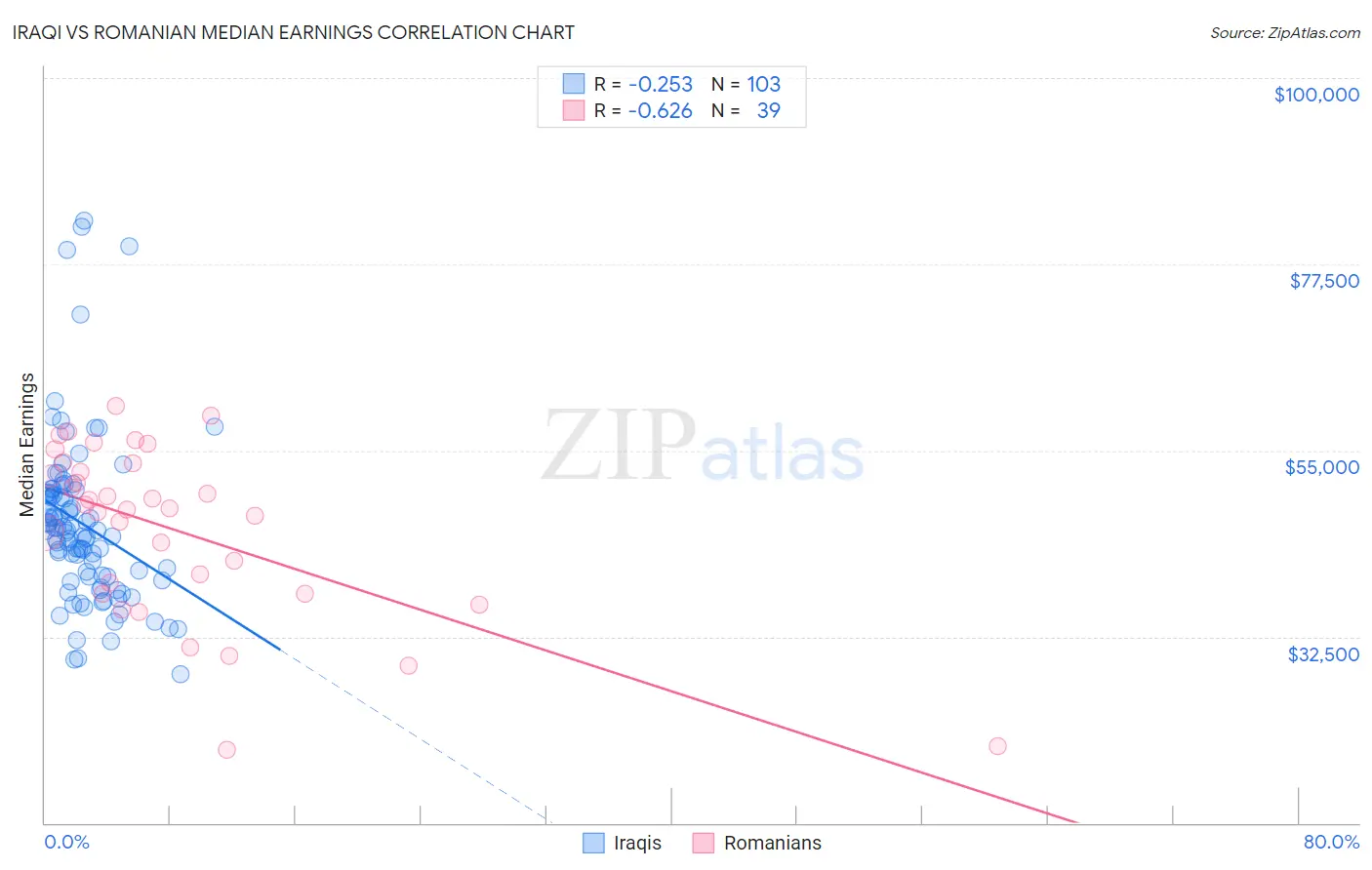 Iraqi vs Romanian Median Earnings