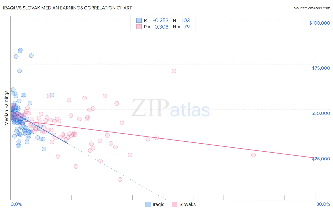 Iraqi vs Slovak Median Earnings
