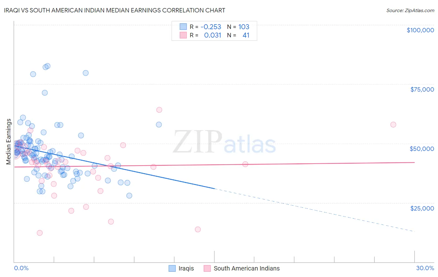 Iraqi vs South American Indian Median Earnings