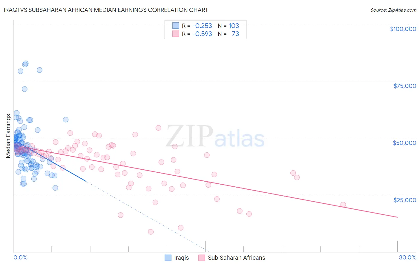 Iraqi vs Subsaharan African Median Earnings
