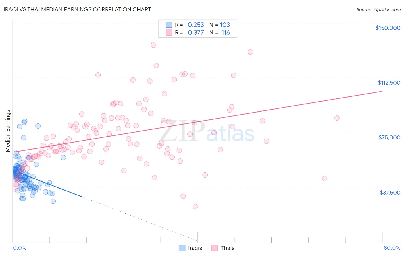 Iraqi vs Thai Median Earnings