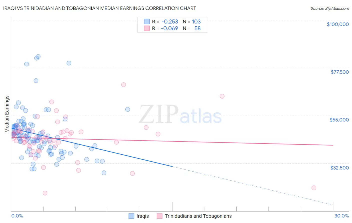 Iraqi vs Trinidadian and Tobagonian Median Earnings