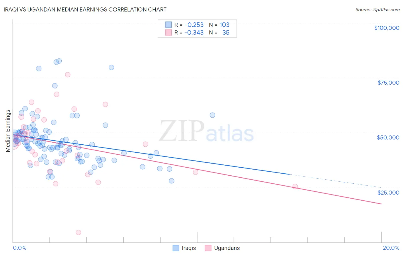 Iraqi vs Ugandan Median Earnings