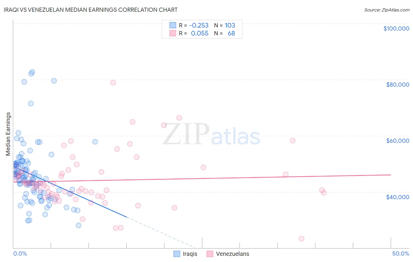 Iraqi vs Venezuelan Median Earnings