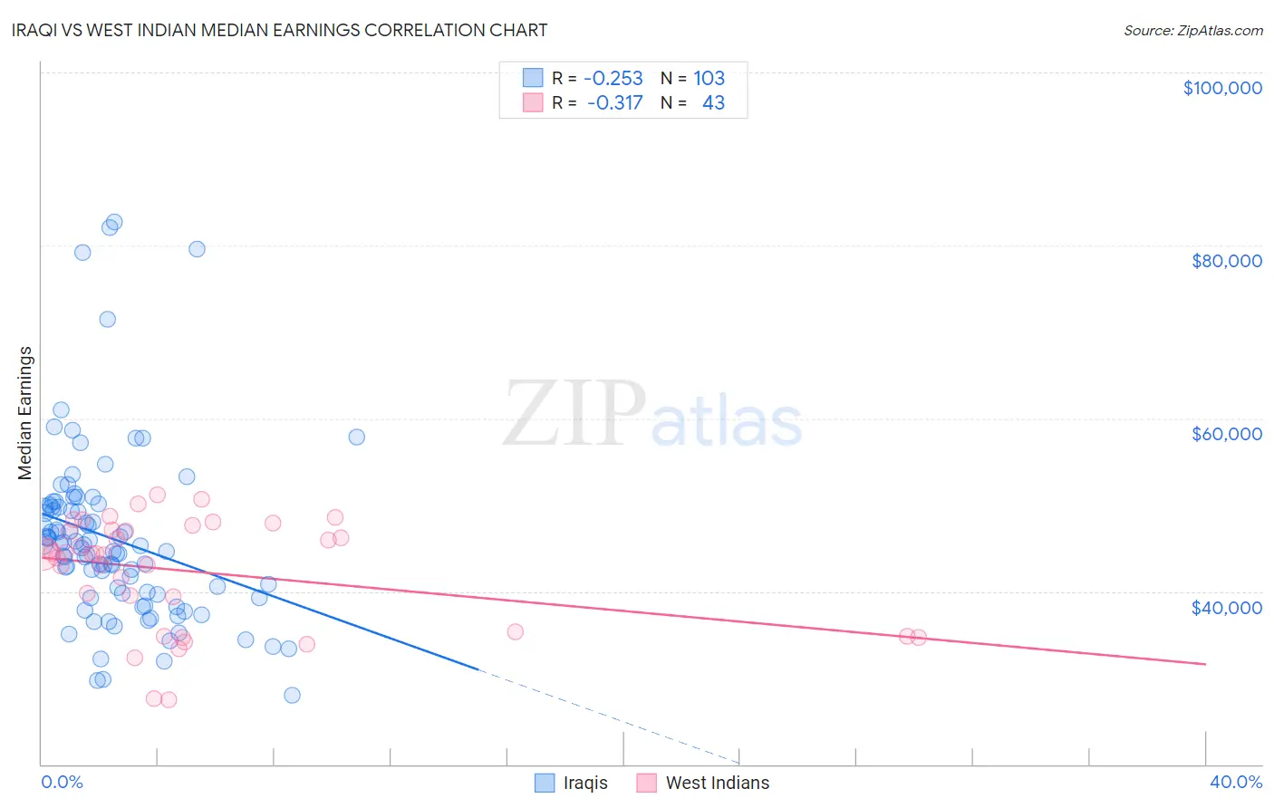 Iraqi vs West Indian Median Earnings