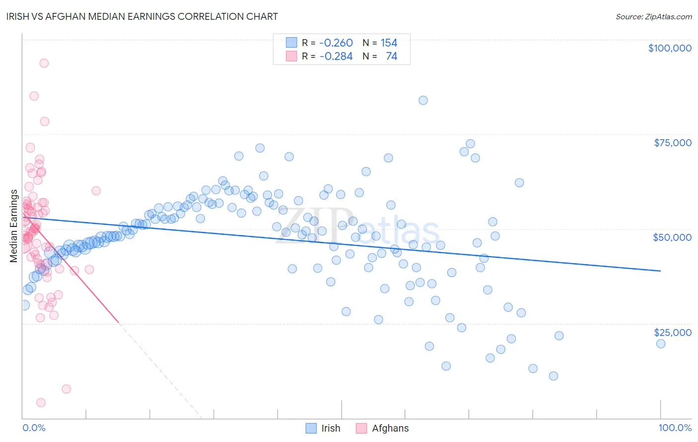 Irish vs Afghan Median Earnings
