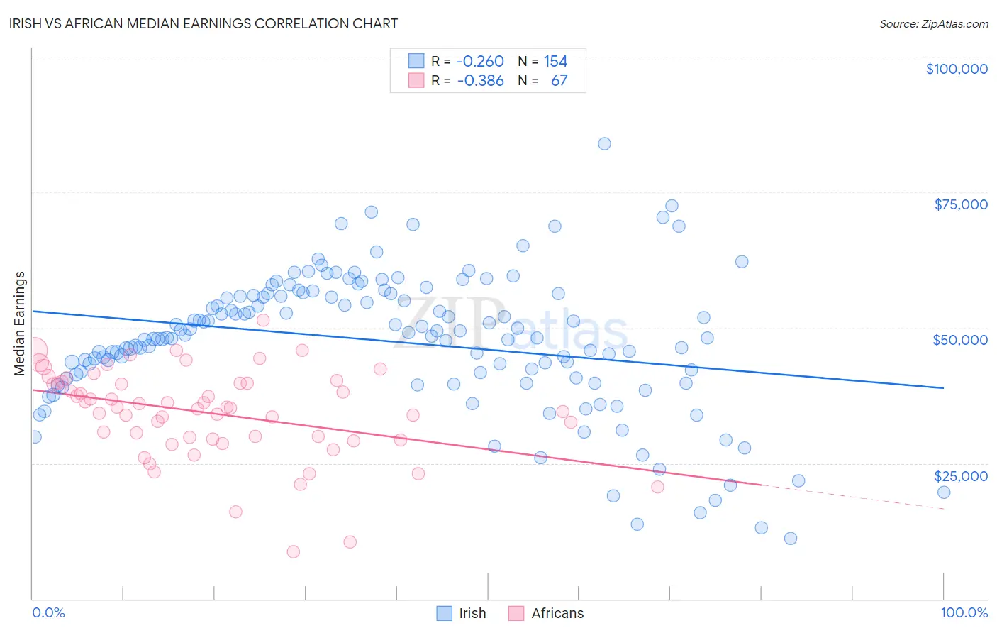 Irish vs African Median Earnings