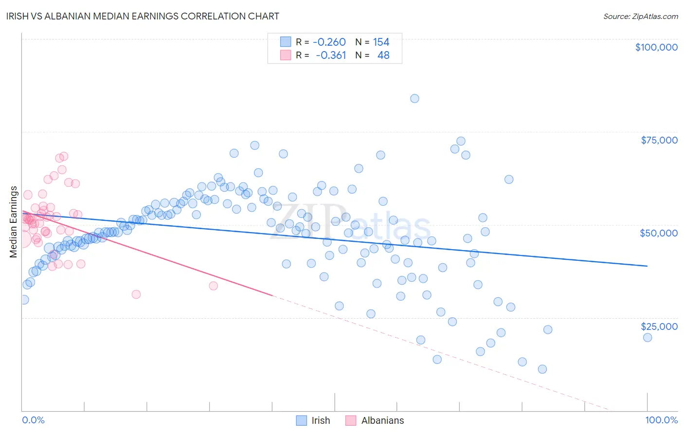 Irish vs Albanian Median Earnings